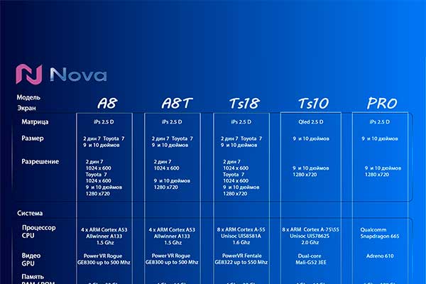 Таблица сравнения моделей Nova